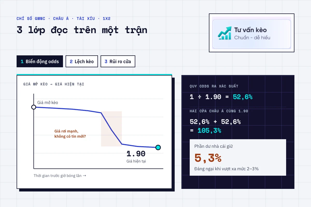 Cách đọc biến động odds, lệch kèo và rủi ro từng cửa