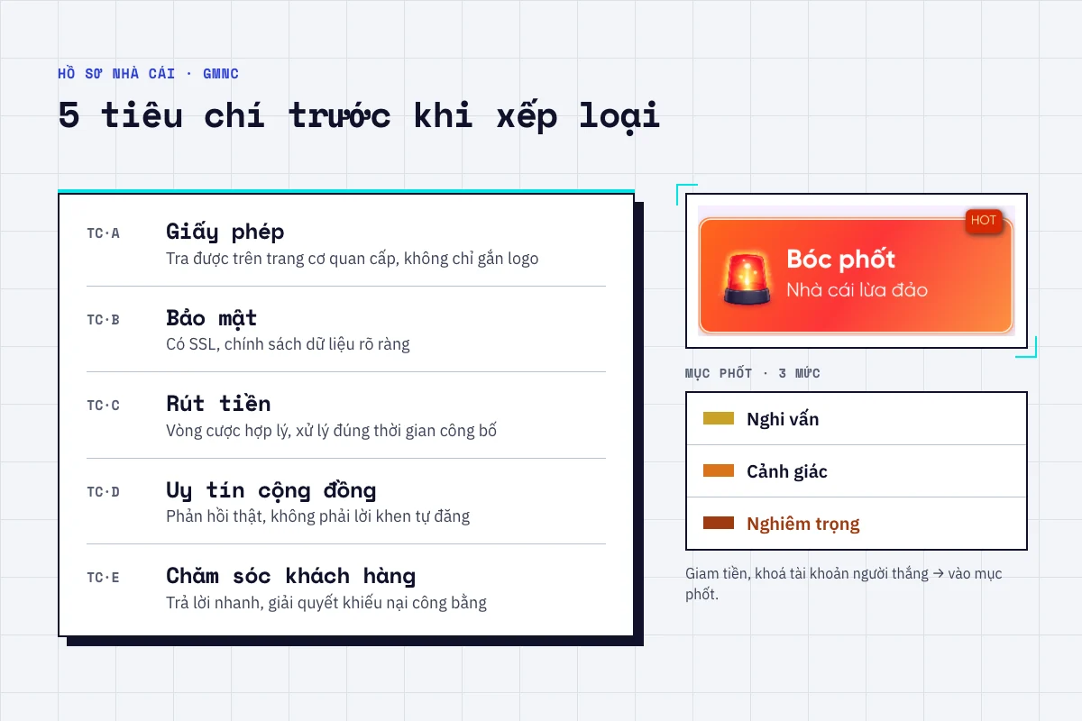 Năm tiêu chí GMNC dùng để đánh giá một nhà cái